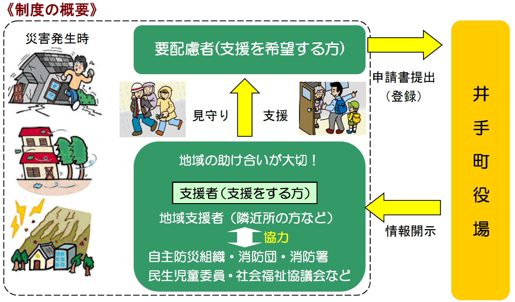 個別避難計画制度概要図