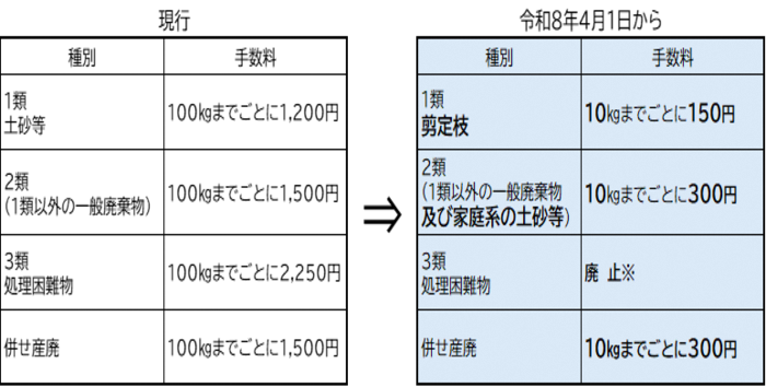 持ち込みごみの処理費用改定（令和8年4月～）