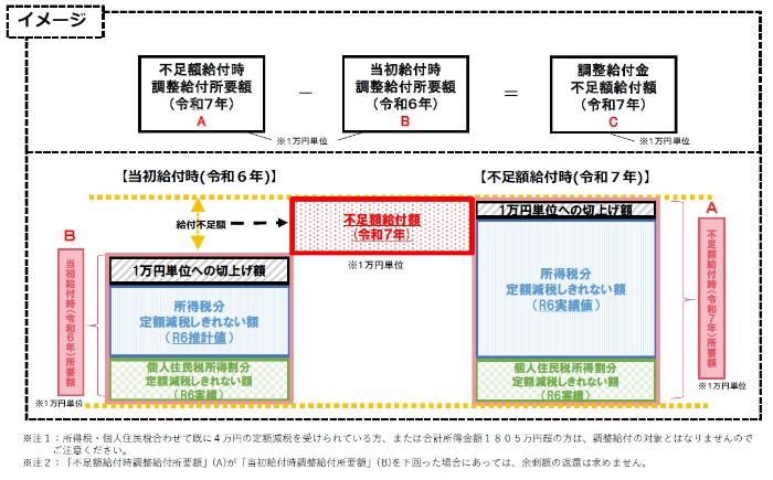 不測額給付について