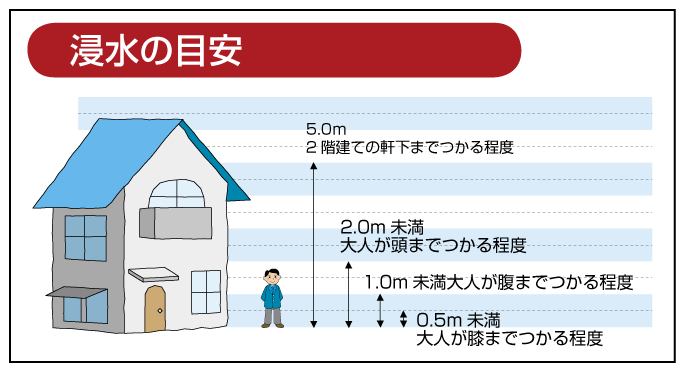 浸水の目安