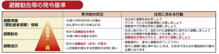 避難勧告等の発令基準