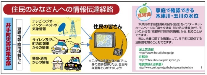 住民のみなさんへの情報伝達経路