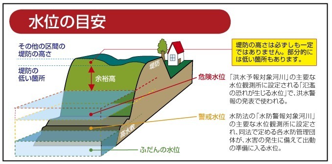 水位の目安