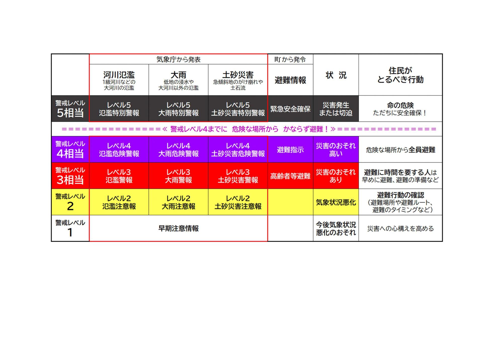 新たな防災気象情報