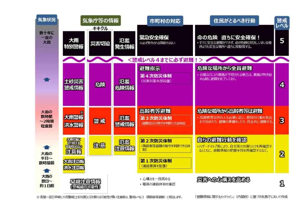 避難指示等の発令基準