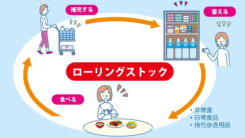 ローリングストック