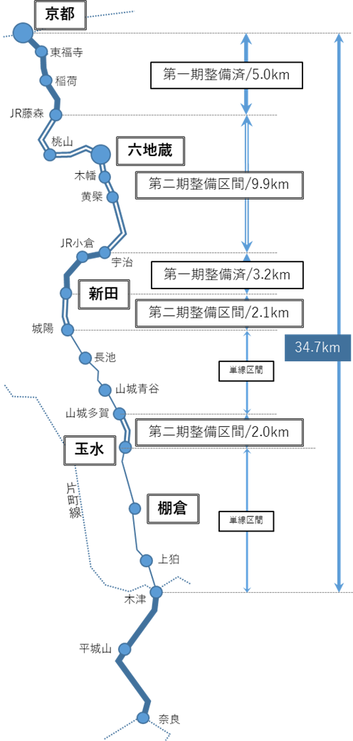 複線化全体図（第二期事業）